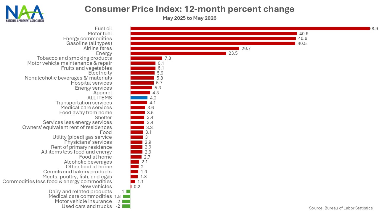 Inflation Jumps to 4.2% in May | National Apartment Association